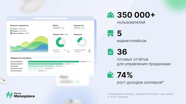俄罗斯亚洲工业家与企业家联合会与 Moneyplace 分析服务公司将合作成功进入俄罗斯市场。